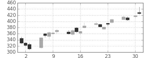 ヤフーの日足チャート(2020年4月)