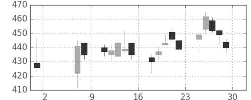ヤフーの日足チャート(2020年5月)