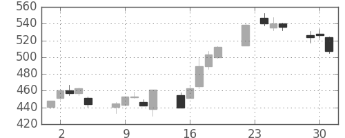ヤフーの日足チャート(2020年6月)