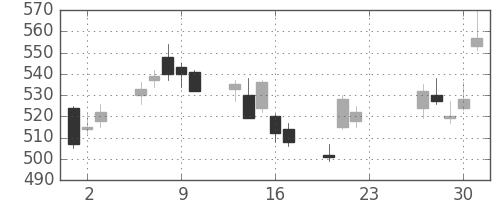 ヤフーの日足チャート(2020年7月)