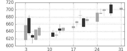 ヤフーの日足チャート(2020年8月)