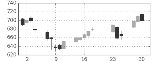 ヤフーの日足チャート(2020年9月)
