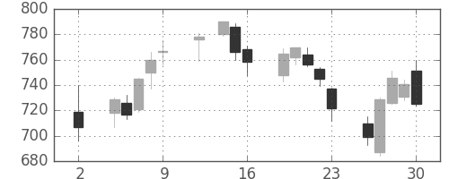 ヤフーの日足チャート(2020年10月)