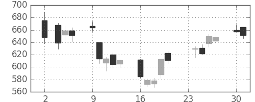 ヤフーの日足チャート(2020年11月)