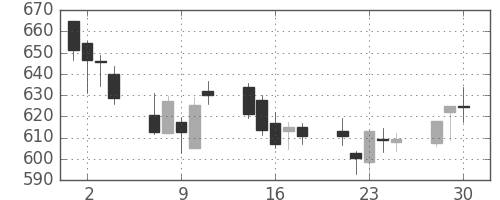 ヤフーの日足チャート(2020年12月)