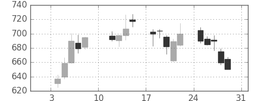 ヤフーの日足チャート(2021年1月)