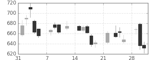 ヤフーの日足チャート(2021年2月)