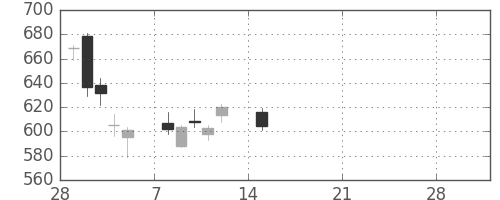ヤフーの日足チャート(2021年3月)