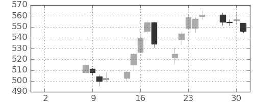 ヤフーの日足チャート(2021年6月)