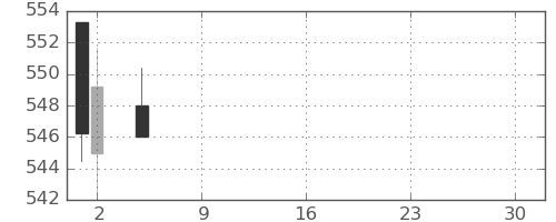 ヤフーの日足チャート(2021年7月)