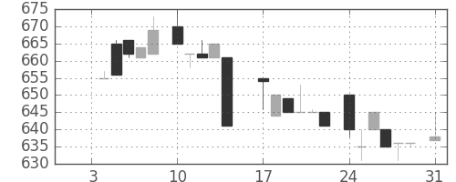 ヤマハの日足チャート(1983年1月)