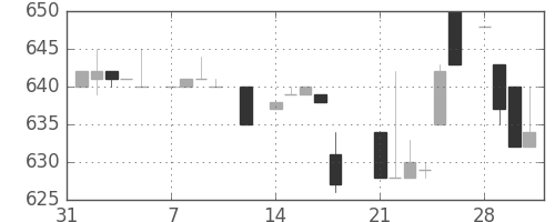 ヤマハの日足チャート(1983年2月)