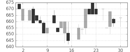 ヤマハの日足チャート(1983年4月)