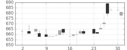 ヤマハの日足チャート(1983年5月)