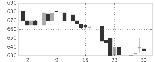 ヤマハの日足チャート(1983年6月)
