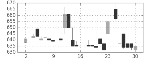 ヤマハの日足チャート(1983年7月)