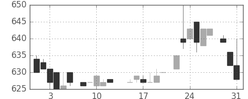 ヤマハの日足チャート(1983年8月)