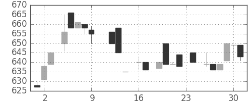 ヤマハの日足チャート(1983年9月)