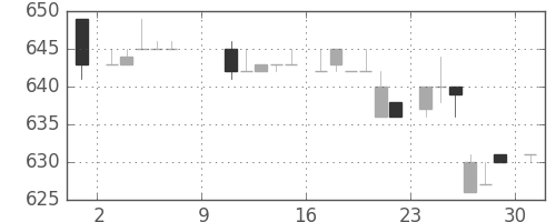 ヤマハの日足チャート(1983年10月)