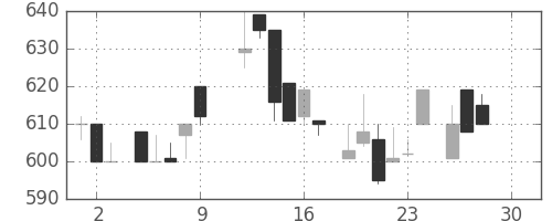 ヤマハの日足チャート(1983年12月)