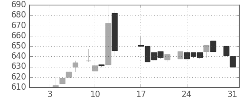 ヤマハの日足チャート(1984年1月)