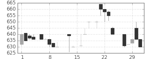 ヤマハの日足チャート(1984年2月)