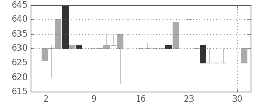 ヤマハの日足チャート(1984年4月)