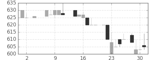 ヤマハの日足チャート(1984年5月)