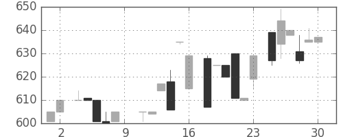 ヤマハの日足チャート(1984年6月)