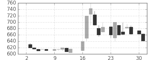 ヤマハの日足チャート(1984年7月)