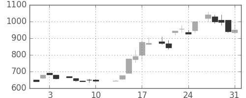 ヤマハの日足チャート(1984年8月)