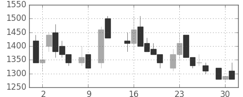 ヤマハの日足チャート(1984年10月)