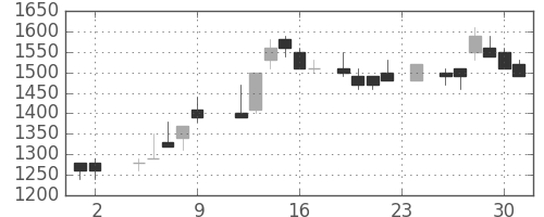 ヤマハの日足チャート(1984年11月)