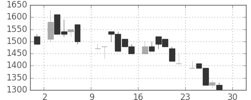 ヤマハの日足チャート(1984年12月)