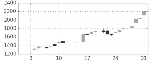 ヤマハの日足チャート(1985年1月)