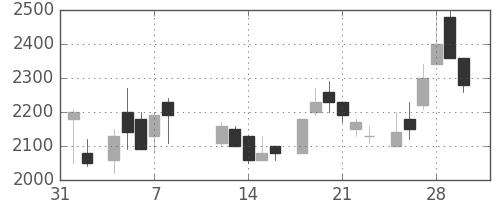ヤマハの日足チャート(1985年2月)