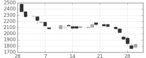ヤマハの日足チャート(1985年3月)