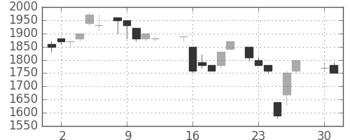 ヤマハの日足チャート(1985年4月)