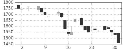 ヤマハの日足チャート(1985年5月)
