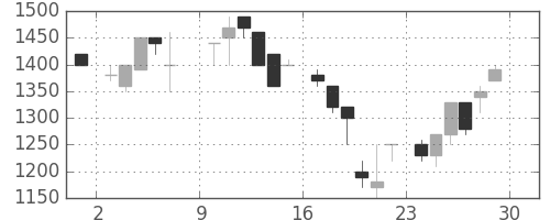 ヤマハの日足チャート(1985年6月)