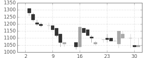 ヤマハの日足チャート(1985年7月)