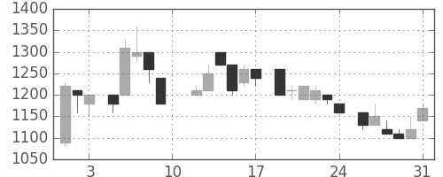 ヤマハの日足チャート(1985年8月)