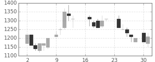 ヤマハの日足チャート(1985年9月)