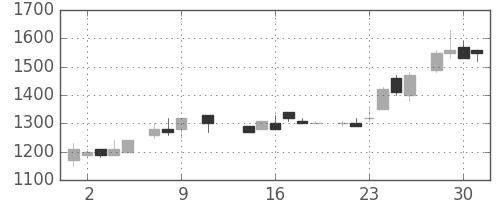 ヤマハの日足チャート(1985年10月)