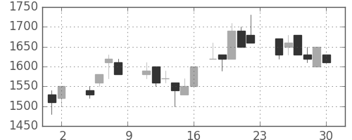 ヤマハの日足チャート(1985年11月)