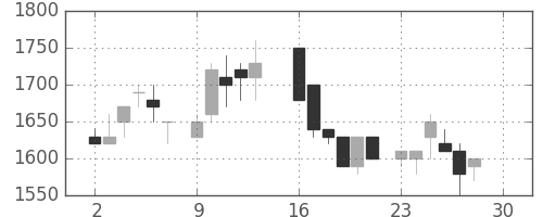 ヤマハの日足チャート(1985年12月)