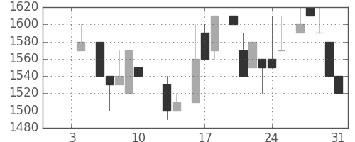 ヤマハの日足チャート(1986年1月)