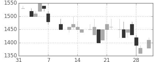 ヤマハの日足チャート(1986年2月)