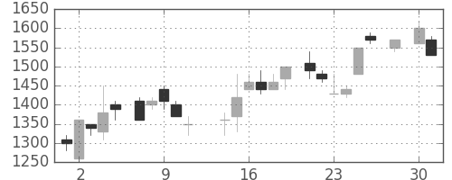 ヤマハの日足チャート(1986年4月)