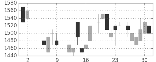 ヤマハの日足チャート(1986年5月)